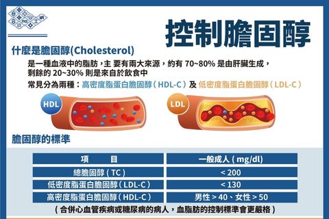 「控制膽固醇」